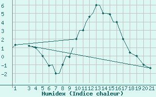 Courbe de l'humidex pour Zeltweg