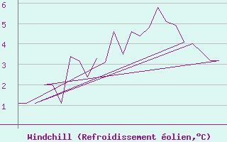 Courbe du refroidissement olien pour Bergen / Flesland