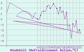Courbe du refroidissement olien pour Frankfort (All)