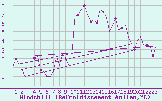 Courbe du refroidissement olien pour Laupheim