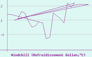 Courbe du refroidissement olien pour Platform K13-A