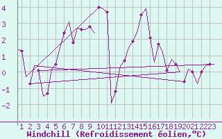 Courbe du refroidissement olien pour Bueckeburg