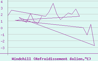 Courbe du refroidissement olien pour Hammerfest