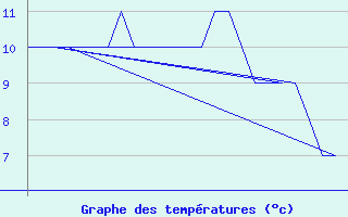 Courbe de tempratures pour Meppen-Mil