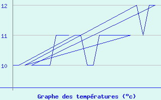 Courbe de tempratures pour Platform K13-A