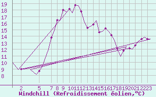 Courbe du refroidissement olien pour Aalborg