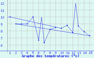 Courbe de tempratures pour Mardin