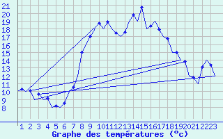 Courbe de tempratures pour Burgos (Esp)