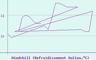 Courbe du refroidissement olien pour Platform K13-A
