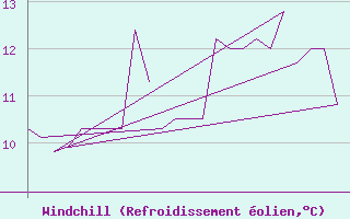 Courbe du refroidissement olien pour Platform K13-A