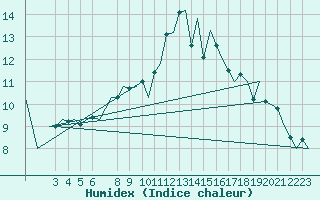 Courbe de l'humidex pour Jersey (UK)