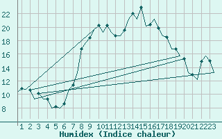 Courbe de l'humidex pour Burgos (Esp)