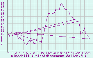 Courbe du refroidissement olien pour Meiringen