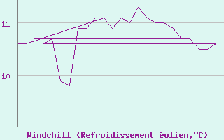 Courbe du refroidissement olien pour Platform K13-A