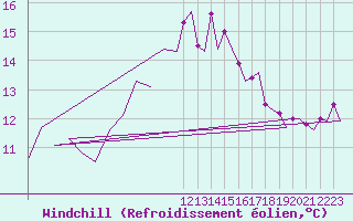 Courbe du refroidissement olien pour Murcia / San Javier