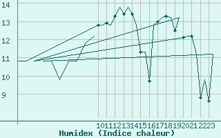 Courbe de l'humidex pour Visby Flygplats