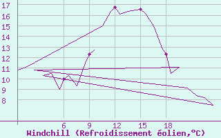 Courbe du refroidissement olien pour Burgos (Esp)