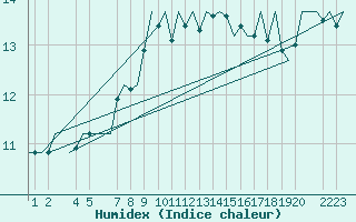 Courbe de l'humidex pour Helsinki-Vantaa