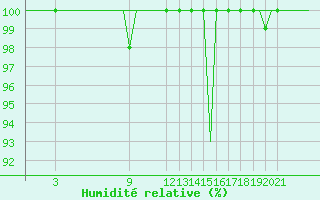 Courbe de l'humidit relative pour Bardenas Reales