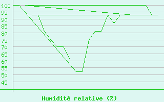 Courbe de l'humidit relative pour Bergen / Flesland