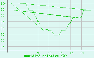 Courbe de l'humidit relative pour Asturias / Aviles