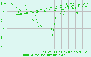 Courbe de l'humidit relative pour Visby Flygplats