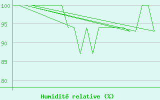 Courbe de l'humidit relative pour Prigueux (24)