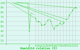 Courbe de l'humidit relative pour Vitoria