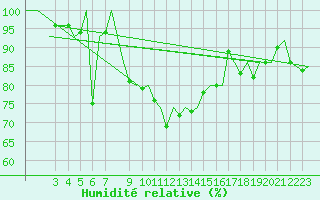 Courbe de l'humidit relative pour Trondheim / Vaernes
