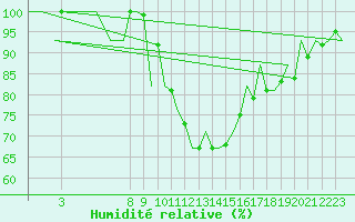 Courbe de l'humidit relative pour Bardenas Reales