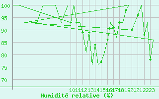 Courbe de l'humidit relative pour Aberdeen (UK)