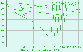 Courbe de l'humidit relative pour Reus (Esp)