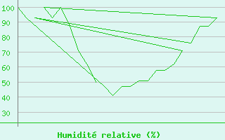 Courbe de l'humidit relative pour Bergen / Flesland