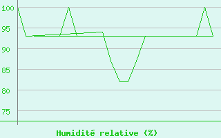 Courbe de l'humidit relative pour Jersey (UK)