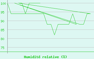 Courbe de l'humidit relative pour Platform K13-A