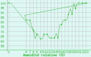 Courbe de l'humidit relative pour Kassel / Calden