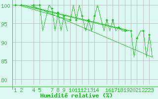 Courbe de l'humidit relative pour Helsinki-Vantaa
