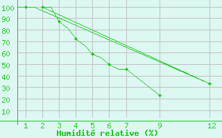 Courbe de l'humidit relative pour Bhuntar / Kulu