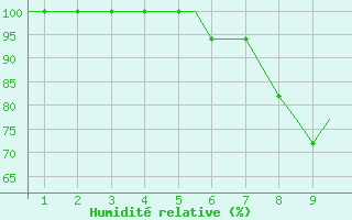 Courbe de l'humidit relative pour Hahn