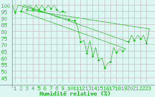 Courbe de l'humidit relative pour Faro / Aeroporto