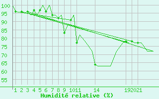 Courbe de l'humidit relative pour Stavanger / Sola