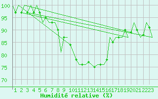 Courbe de l'humidit relative pour Laupheim