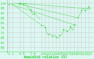 Courbe de l'humidit relative pour Wittmundhaven