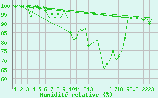 Courbe de l'humidit relative pour Buechel