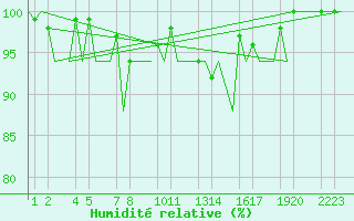 Courbe de l'humidit relative pour Helsinki-Vantaa