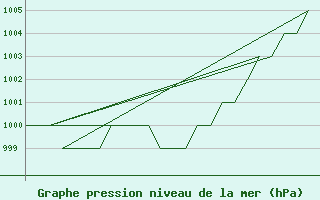 Courbe de la pression atmosphrique pour Samedam-Flugplatz