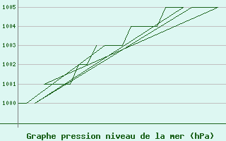 Courbe de la pression atmosphrique pour Rovaniemi