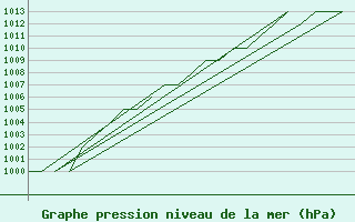 Courbe de la pression atmosphrique pour Samedam-Flugplatz