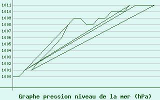 Courbe de la pression atmosphrique pour Burgos (Esp)