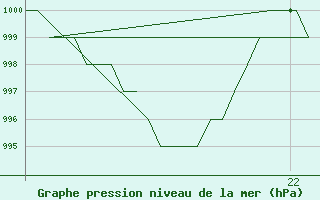 Courbe de la pression atmosphrique pour Rota